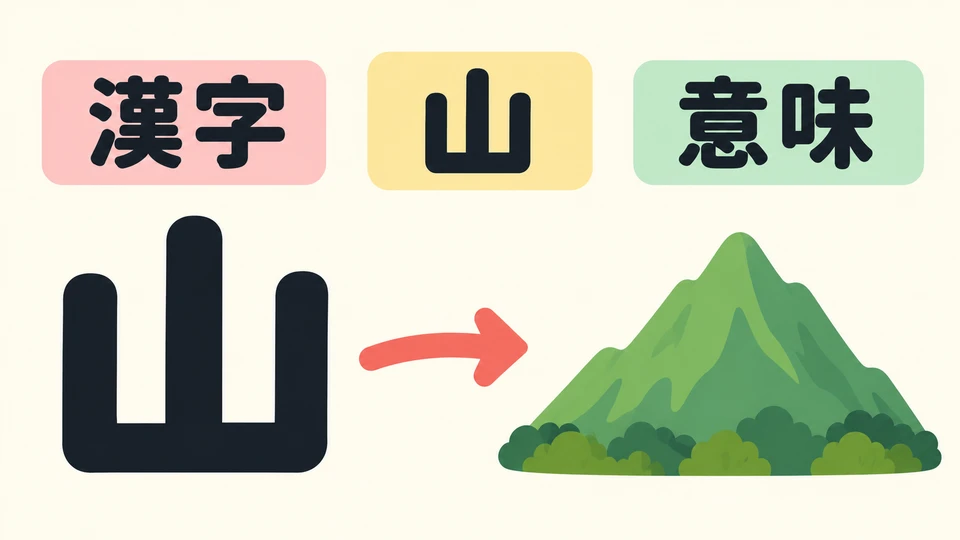 Kanji came from China and often give clues to a word’s meaning. Their Japanese pronunciation may differ from Chinese.