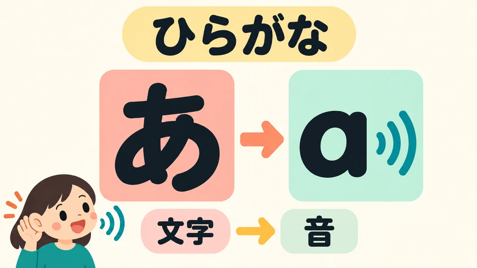 Hiragana represent sounds: for example, 「あ」 is pronounced a. Start by linking each shape to its sound.