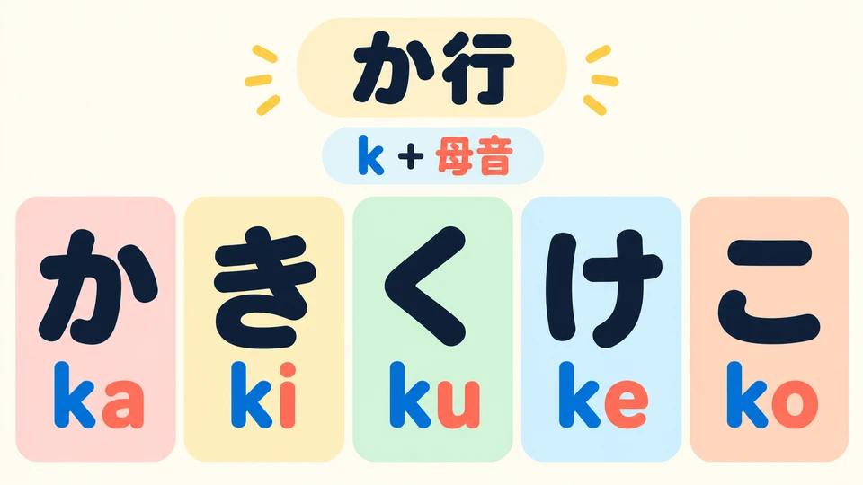 「かきくけこ」 add k before the five vowels. The beginning stays the same; only the vowel after it changes.