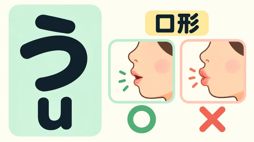 For 「う」, don’t push your lips noticeably forward. Later, use the audio to practice a short, natural sound.