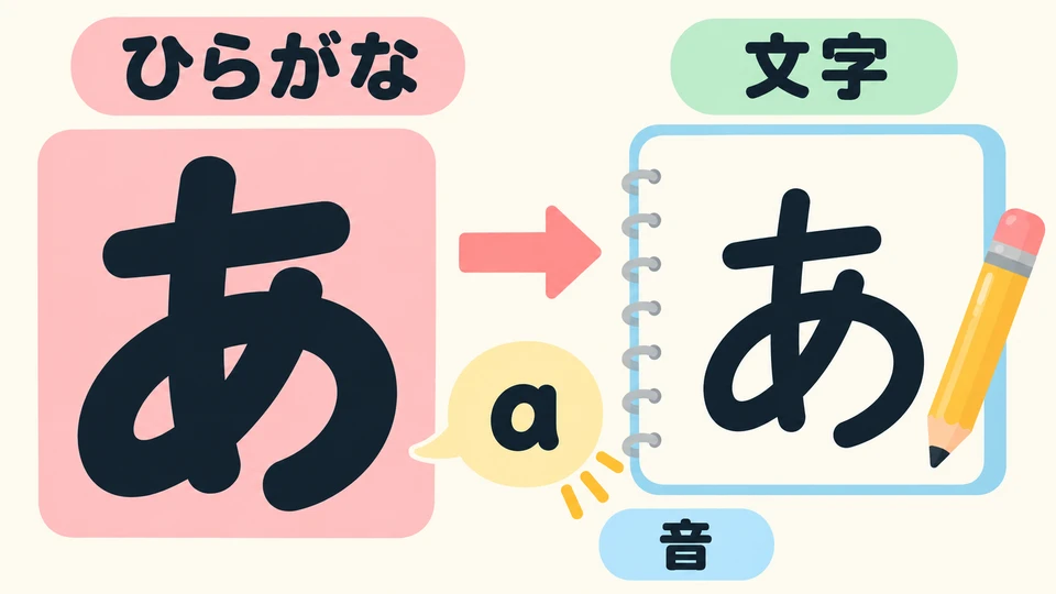 You can also practice writing while looking at the kana. Think of each sound as you write to help remember the shape.