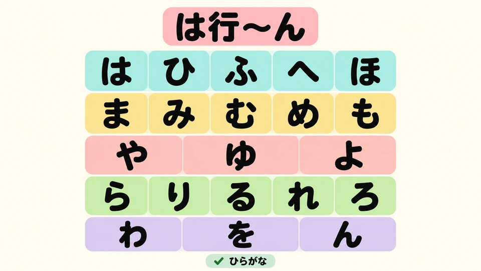 In dieser Lektion lernst du von der は-Reihe bis ん. Zusammen mit den bisherigen Lauten kannst du dann die grundlegenden Hiragana lesen.