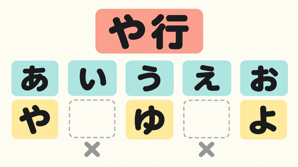 Warum gibt es Lücken in der や-Reihe? Im modernen Japanisch gibt es keine grundlegenden Hiragana für yi und ye.