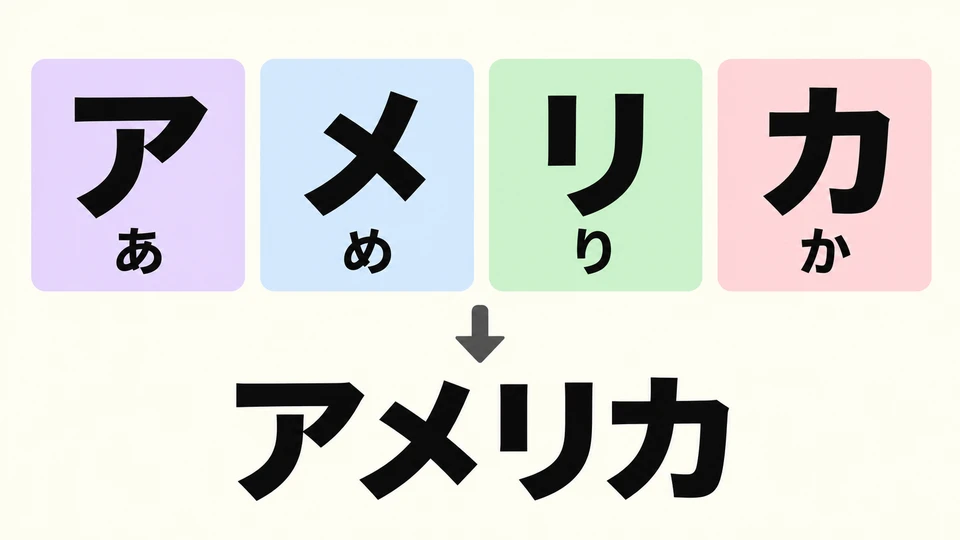 Lies einmal アメリカ: ア・メ・リ・カ entspricht あ・め・り・か. Verbinde die Laute, um das Wort auszusprechen.