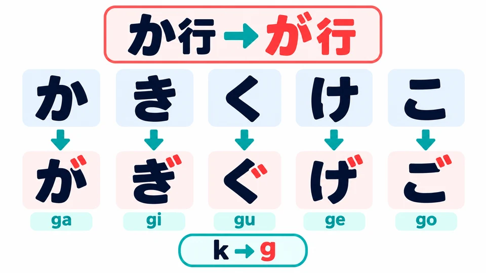 Mit Dakuten wird in der か-Reihe aus k ein g. Lies が・ぎ・ぐ・げ・ご.