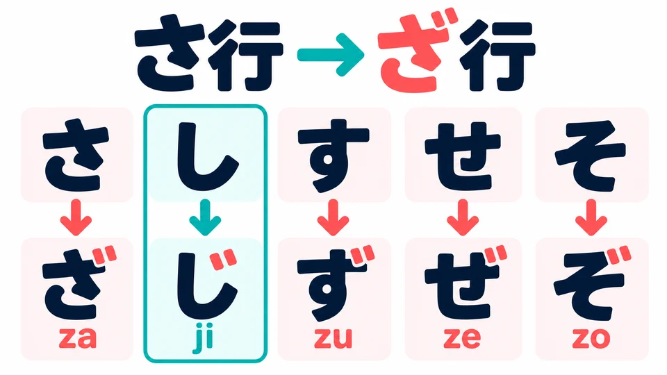 Mit Dakuten werden die meisten Laute der さ-Reihe zu z. Achtung: し wird zu じ und als ji gelesen.