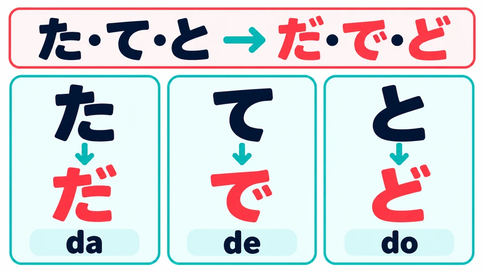 Mit Dakuten werden た・て・と zu だ・で・ど. Sie werden jeweils da・de・do gelesen.