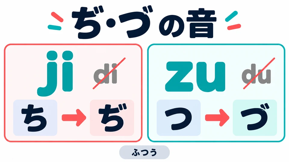 Mit Dakuten werden ち und つ zu ぢ und づ. Sie werden meist ji und zu gelesen, nicht di und du.
