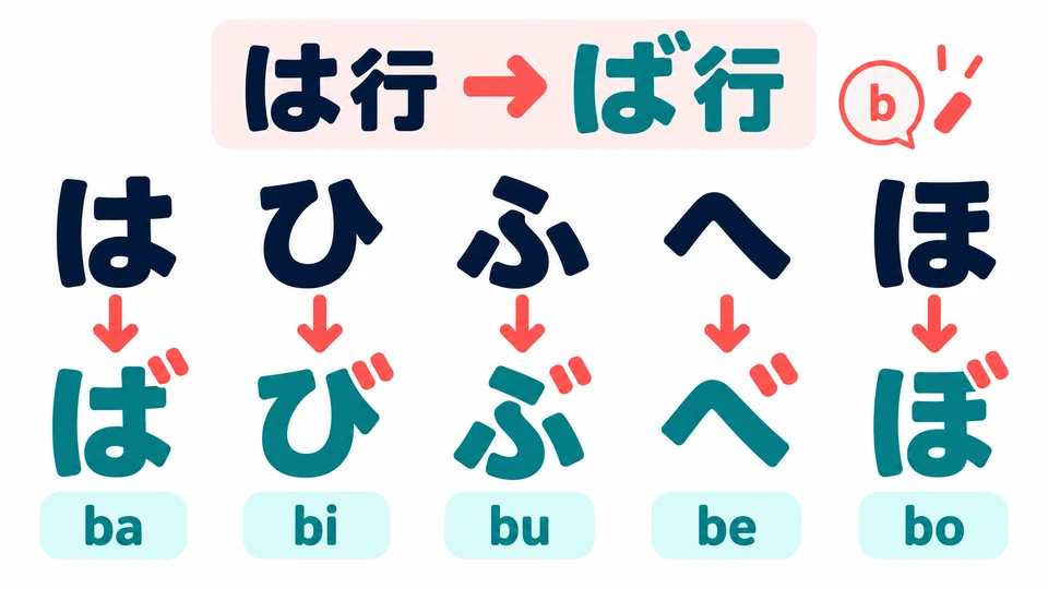 Mit Dakuten entstehen in der は-Reihe b-Laute: ば・び・ぶ・べ・ぼ.