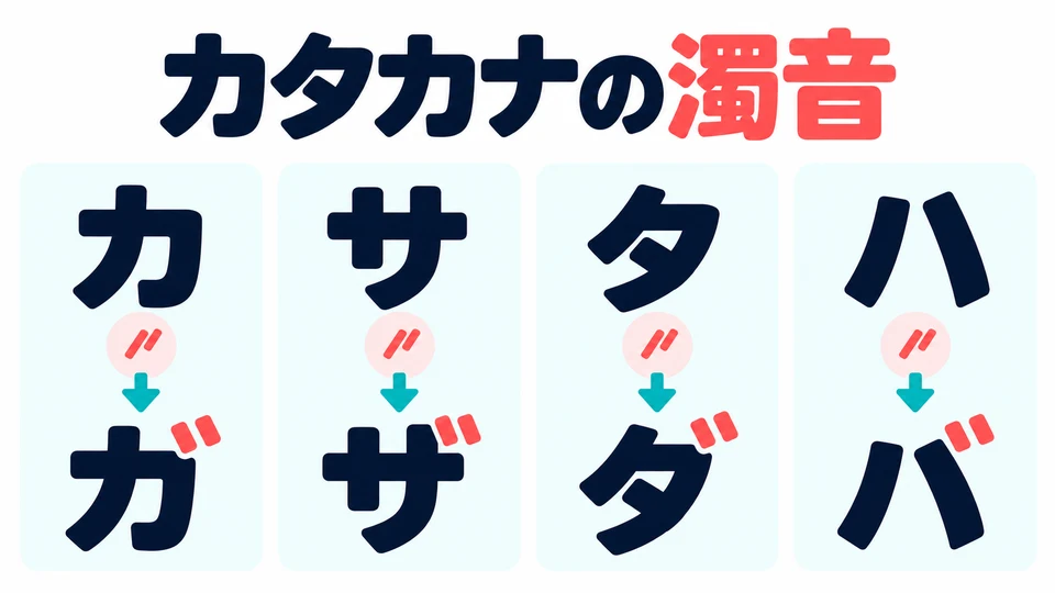 Auch Katakana können Dakuten erhalten: カ→ガ、サ→ザ、タ→ダ、ハ→バ.