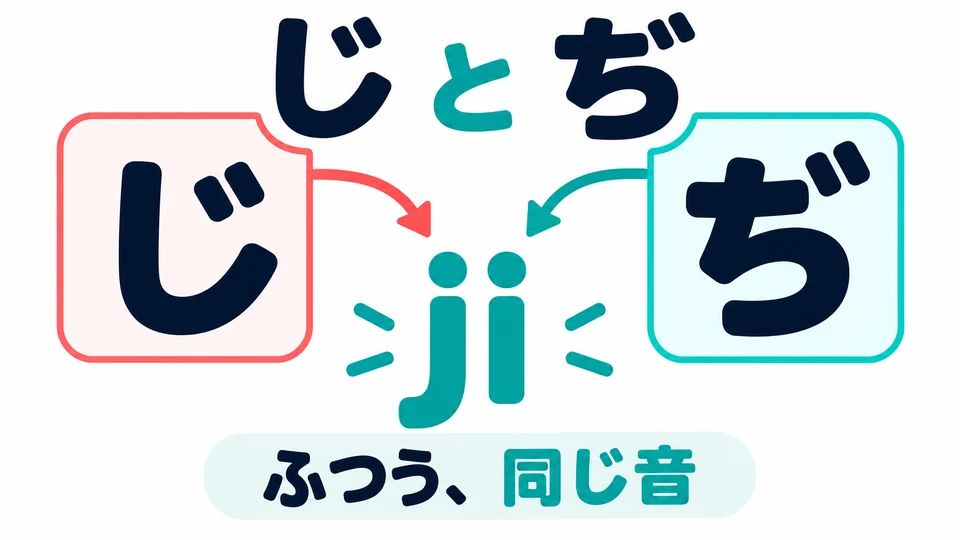 Im modernen Japanisch klingen じ und ぢ meist gleich. In Romaji werden beide oft ji geschrieben.