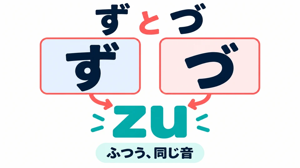 Im modernen Japanisch klingen ず und づ meist gleich. In Romaji werden beide oft zu geschrieben.