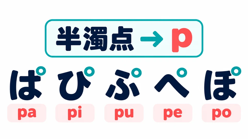 Der kleine Kreis heißt Handakuten und wird in der は-Reihe verwendet: ぱ・ぴ・ぷ・ぺ・ぽ haben alle einen p-Laut.