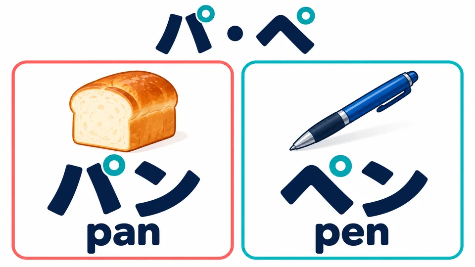 Lies パン und ペン und suche die kleinen Kreise. Höre auf den p-Laut in pan und pen.