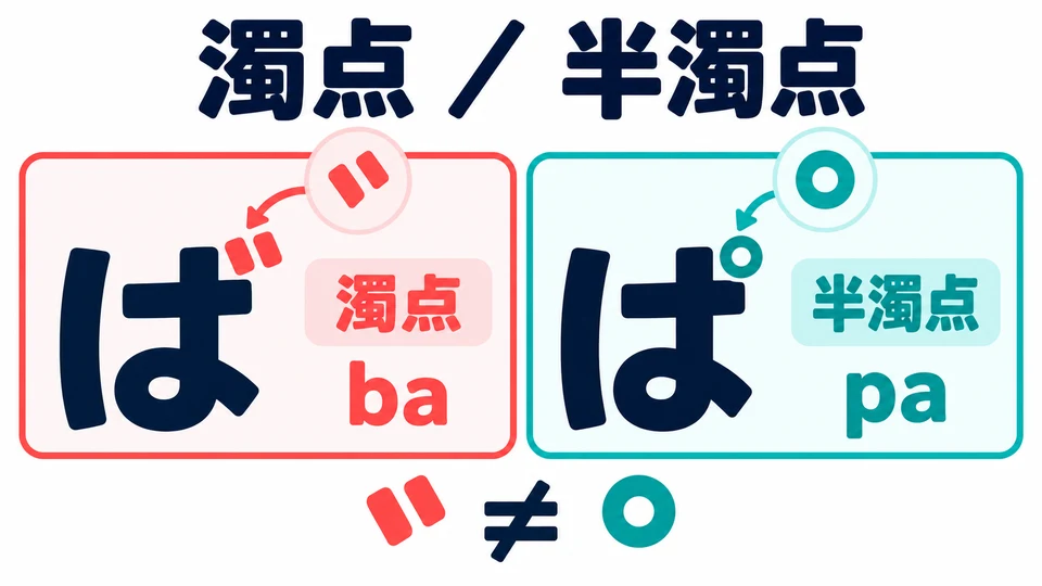 Verwechsle die zwei Striche und den kleinen Kreis nicht. Schau auf ば und ぱ, erkenne zuerst das Zeichen und sprich dann den Laut.