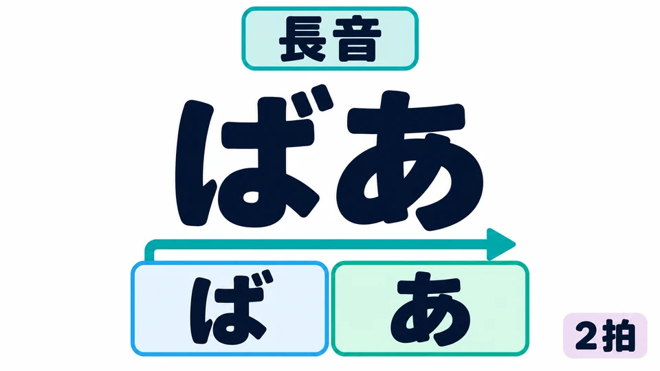 장음은 모음을 끊지 않고 두 박 동안 발음해요. 「ばあ」는 あ 소리를 늘이고, 중간에 쉬지 마세요.