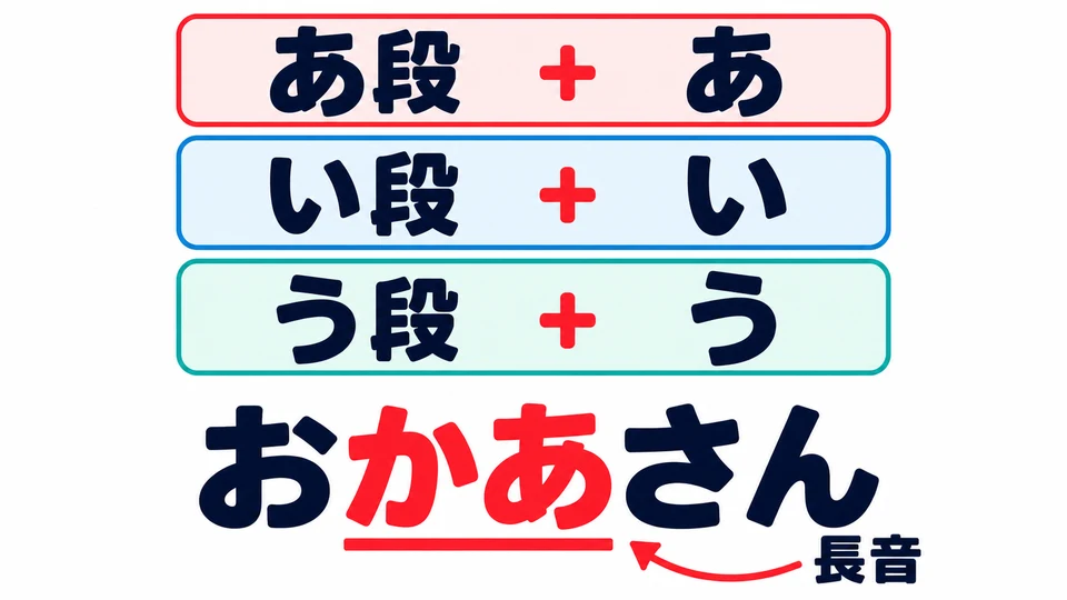 히라가나는 같은 모음을 덧붙이는 경우가 많아요. あ단에는 あ, い단에는 い, う단에는 う를 붙여요. おかあさん의 あ는 길게 발음해요.