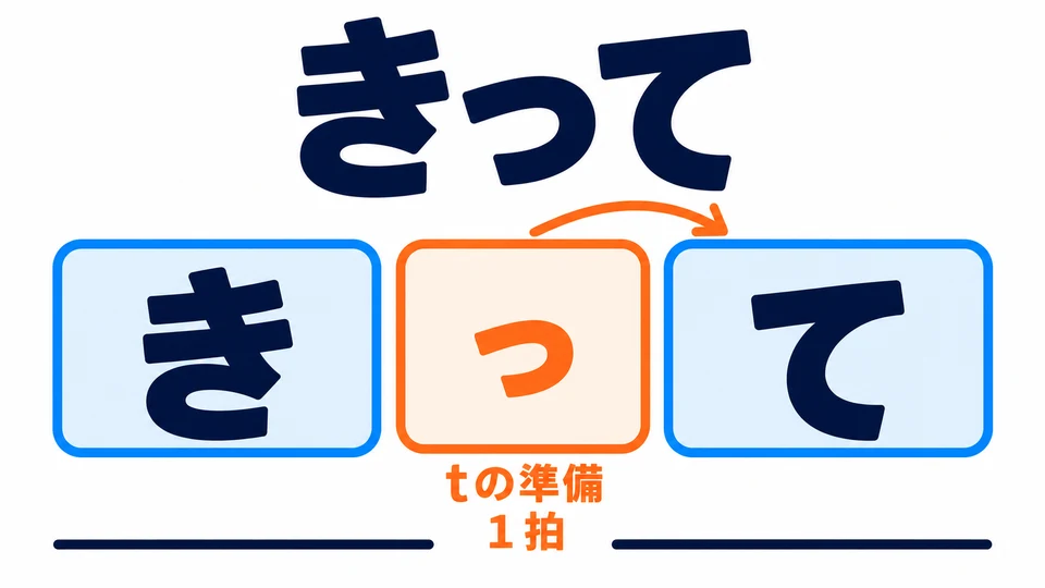 きって는 き 다음에 t 발음을 준비하고 한 박 멈춘 뒤, て를 또렷하게 발음해요. て를 더 크게만 읽으면 안 돼요.