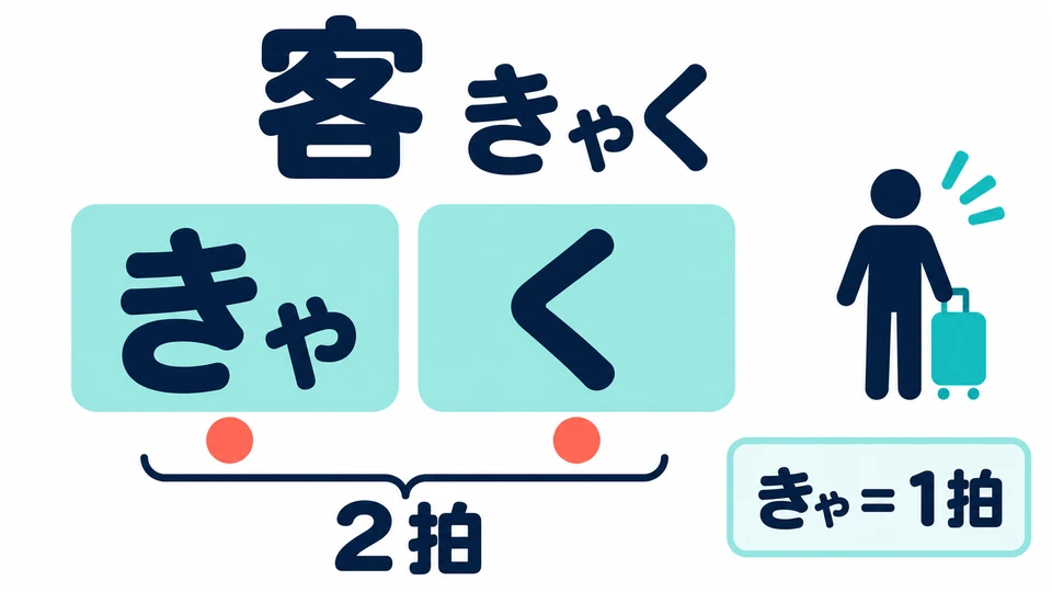 「客(きゃく)」 bedeutet „Gast“. Sprich 「きゃ」 als einen Laut; das ganze Wort dauert zwei Takteinheiten.