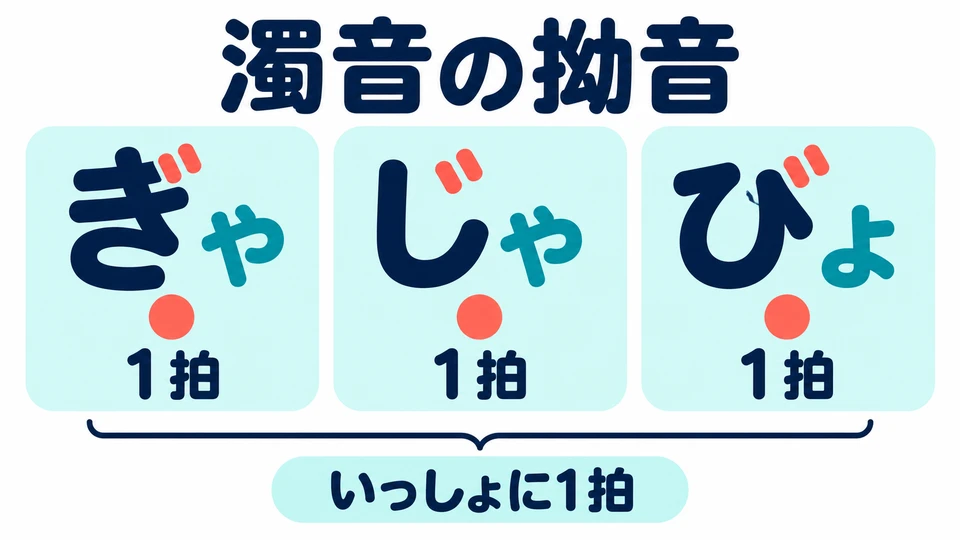 Auch Kana mit Stimmhaftigkeitszeichen bilden Yōon, etwa 「ぎゃ・じゃ・びょ」. Jede Verbindung dauert weiterhin eine Takteinheit.