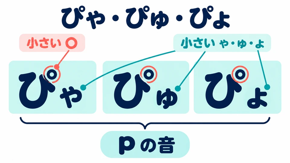 「ぴゃ・ぴゅ・ぴょ」 beginnen mit einem p-Laut. Achte auf den kleinen Kreis und das kleine Kana.