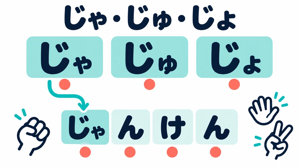 「じゃ・じゅ・じょ」 kommen oft vor. 「じゃんけん」, „Schere, Stein, Papier“, beginnt mit 「じゃ」.