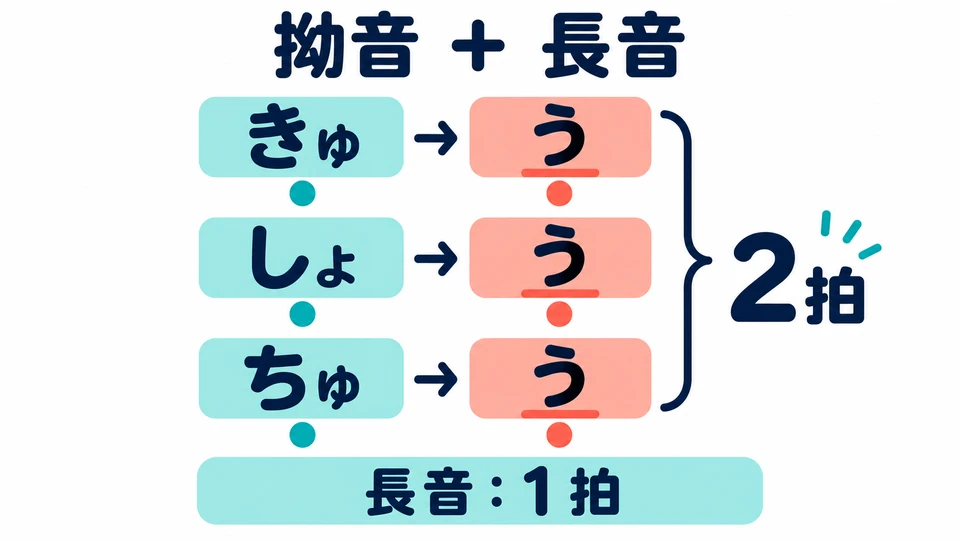 Auf Yōon kann ein langer Vokal folgen. Bei 「きゅう・しょう・ちゅう」 verlängerst du um eine Takteinheit.