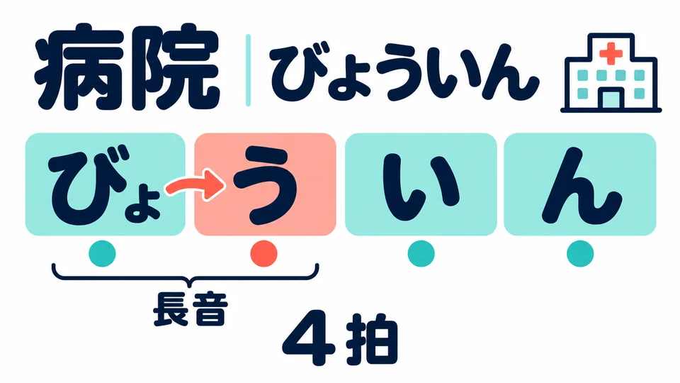 「病院(びょういん)」 bedeutet „Krankenhaus“. Auf 「びょ」 folgt ein langer Vokal; sprich ihn nicht zu kurz.