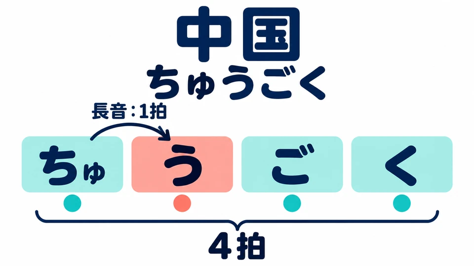 Bei 「中国(ちゅうごく)」, „China“, sprichst du 「ちゅ」 zusammen und verlängerst dann um eine Takteinheit. Lass 「う」 nicht aus.