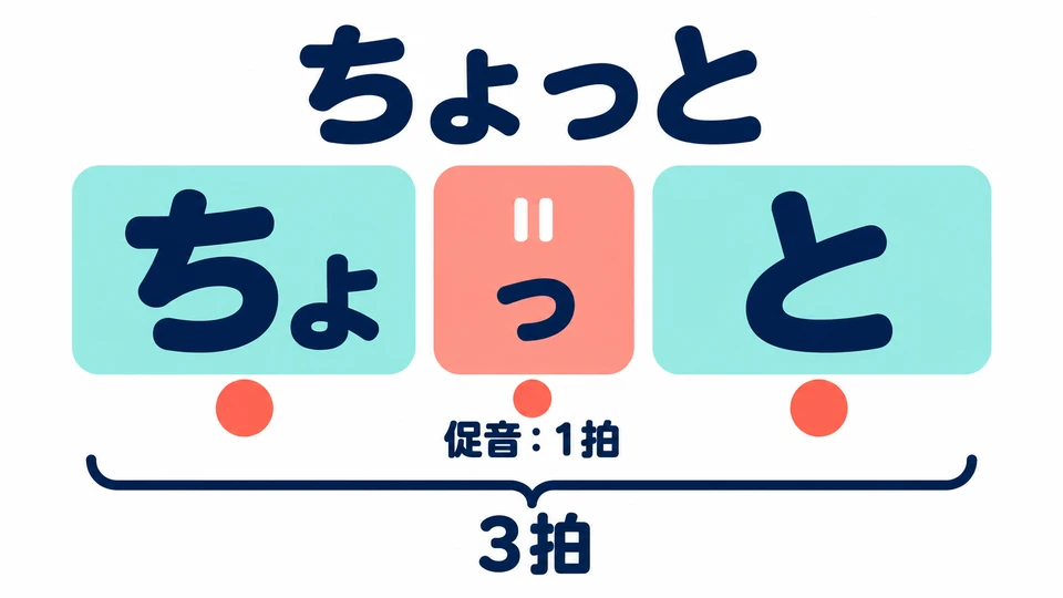 Auf Yōon kann auch ein kleines 「っ」 folgen. Bei 「ちょっと」 pausierst du nach 「ちょ」 eine Takteinheit und sprichst dann 「と」.