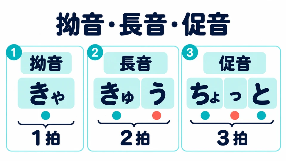 Suche bei einem neuen Wort zuerst die kleinen 「ゃ・ゅ・ょ」. Prüfe dann, ob ein langer Vokal oder ein kleines 「っ」 folgt.