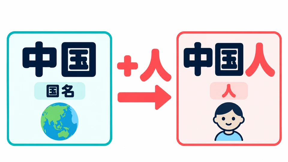 「中国」 names a country; 「中国人」 refers to a person. Remember 「人」 when saying someone’s nationality.