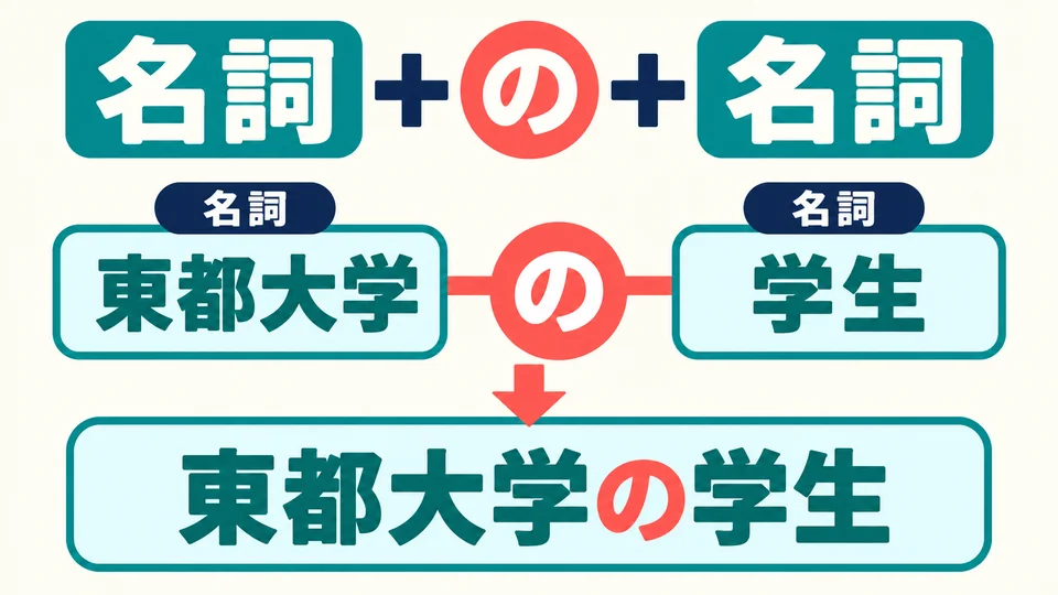 「の」 joins two nouns to form 「NのN」. Both the university name and “student” are nouns.