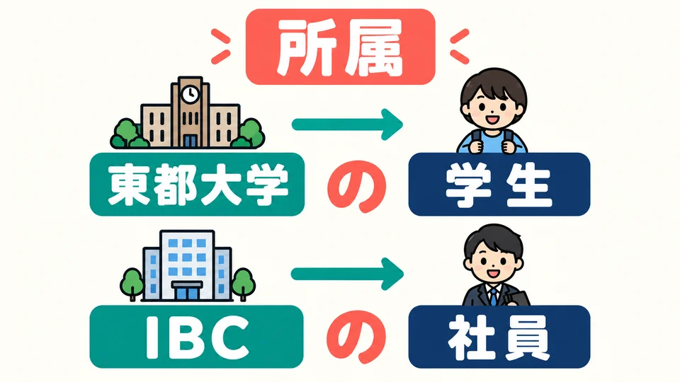 「の」 shows a relationship between nouns. A school and its students, or a company and its employees, show affiliation.