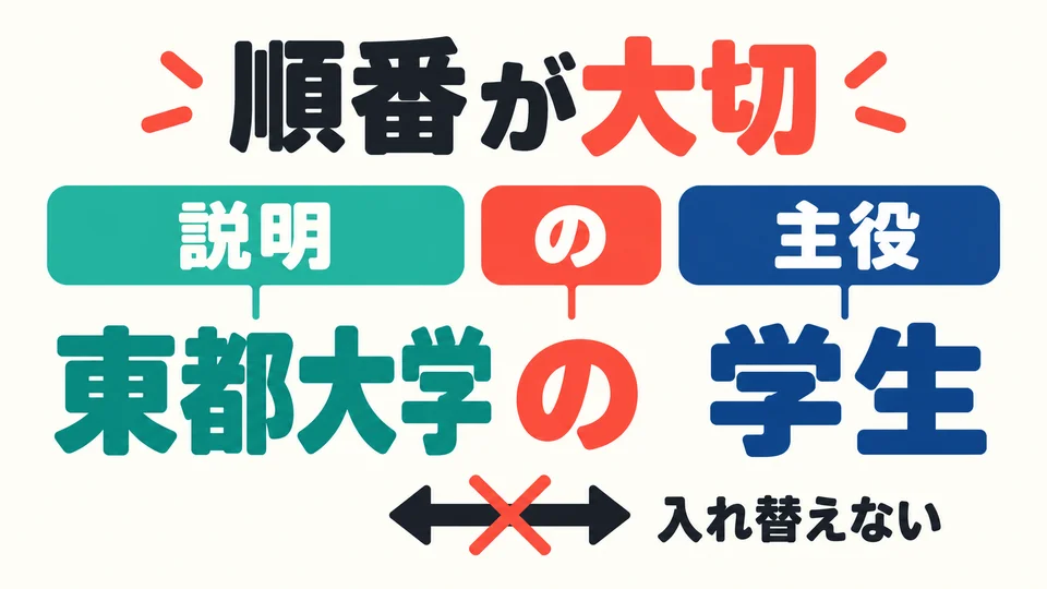 Watch the order: extra information comes first, and the main noun comes second. You cannot freely swap the two nouns.