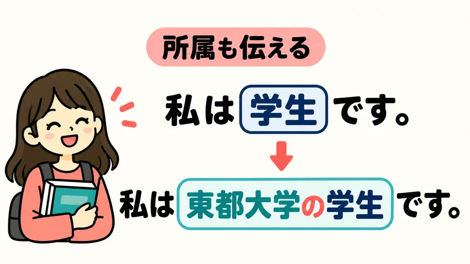 Use 「NのN」 in the self-introduction sentences you have learned. State your role, then make clear where you belong.