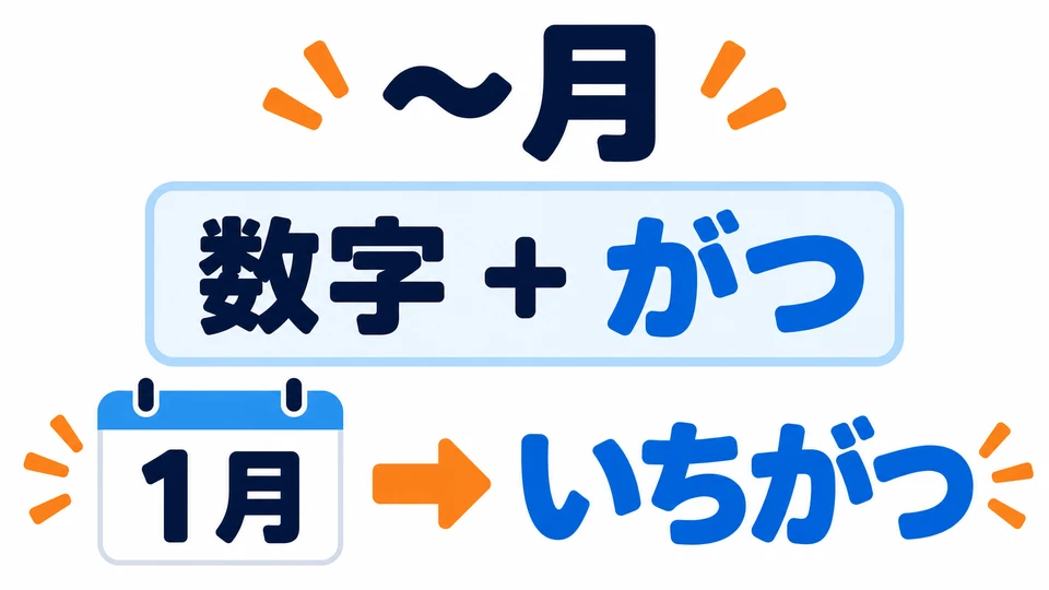 To name a month of the year, add 「がつ」 after the number, as in 「いちがつ」.