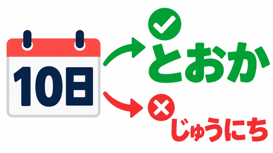 In the example, 「10日」 is read 「とおか」. You cannot simply add 「にち」 to the number and say 「じゅうにち」.