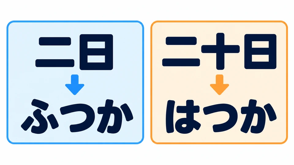 In the birthday conversation, 「二日」 is read 「ふつか」 and 「二十日」 is read 「はつか」. Learn each as a whole word.
