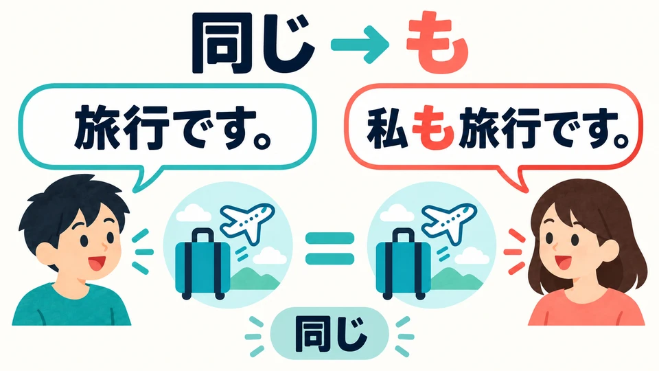 The other person says their hobby is traveling, and yours is the same. 「も」 means “too” and adds matching information.