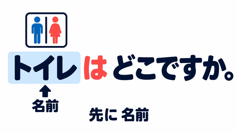 Put the name of what you are looking for before 「は」: トイレはどこですか。 First, say what you want to find.