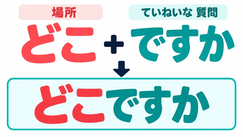 Ending with 「ですか」 makes the question polite. Together, 「どこですか」 means “Where is it?”