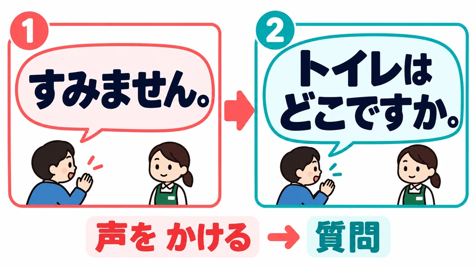 Before asking an employee or passerby where something is, you can say 「すみません」 to get their attention politely.