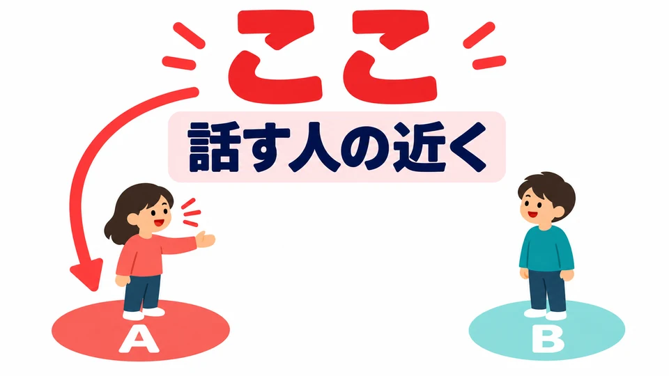 Use 「ここ」 for a place near the speaker. The red area under A’s feet is “here.”