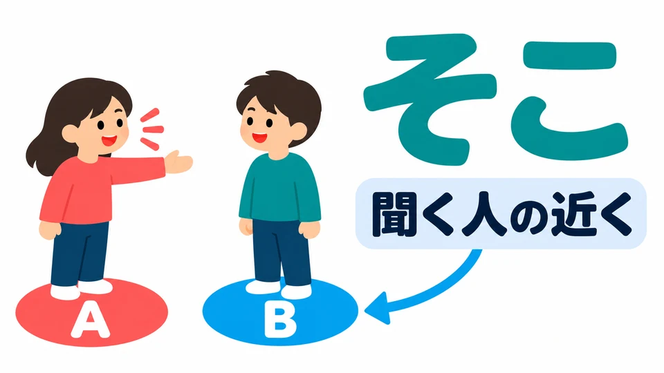 Use 「そこ」 for a place near the listener. A points to the blue area under B’s feet and says “there.”