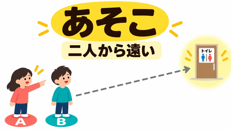 Use 「あそこ」 for a place far from both the speaker and the listener. The restroom in the distance fits this category.