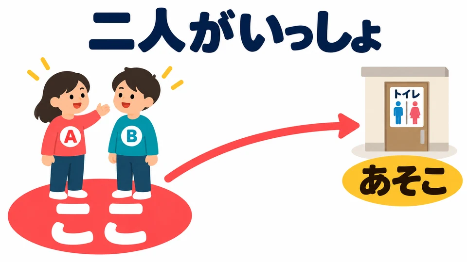 When two people stand together, use 「ここ」 for the nearby area they share and 「あそこ」 for a place far away.