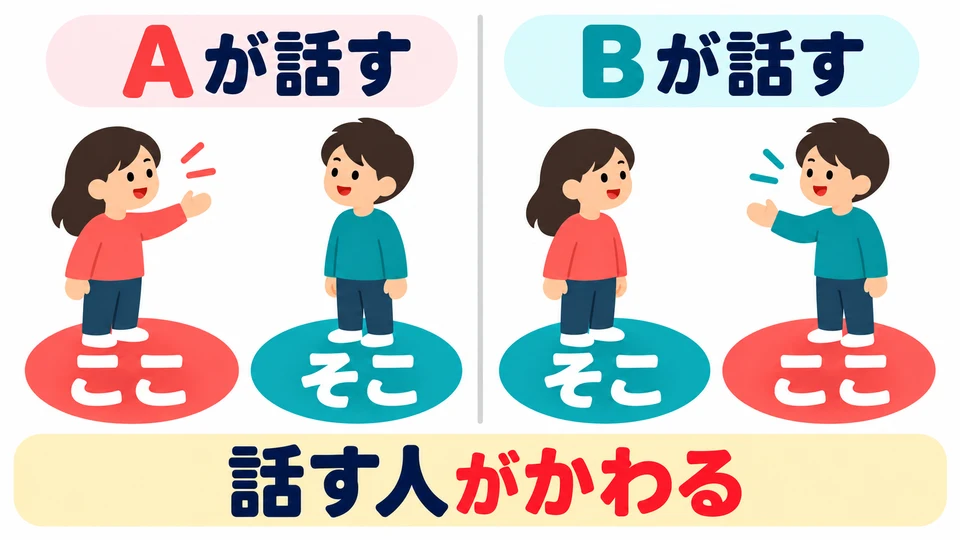 When B becomes the speaker, the area near B is 「ここ」. These words depend on who is speaking; they are not fixed place names.