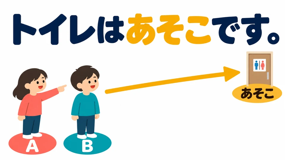 Look at the picture: the restroom is far from both A and B. Say 「トイレはあそこです。」 to show where it is.