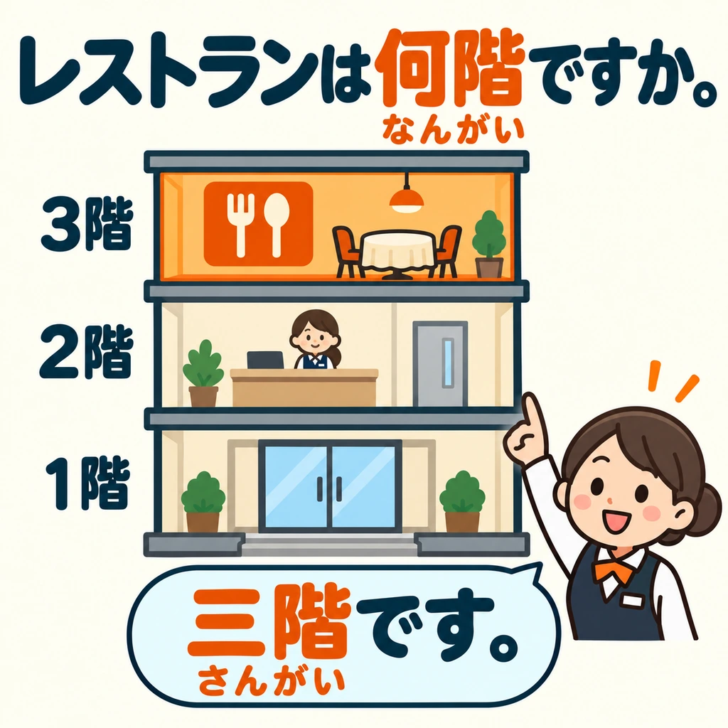 When looking for a restaurant in a building, use 「何階ですか」 to ask which floor it is on. Look at the picture: which floor is the restaurant on?